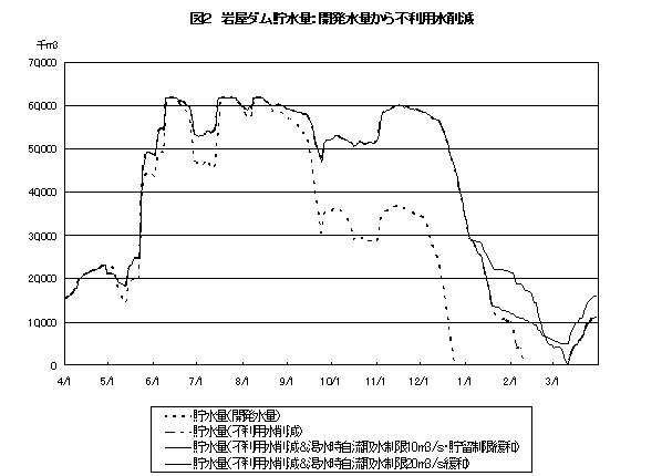 graph2_iwaya-dam_furiyosui_sakugen.jpg