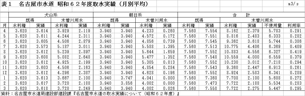 table1_nagoya-city_shusui_jisseki.jpg